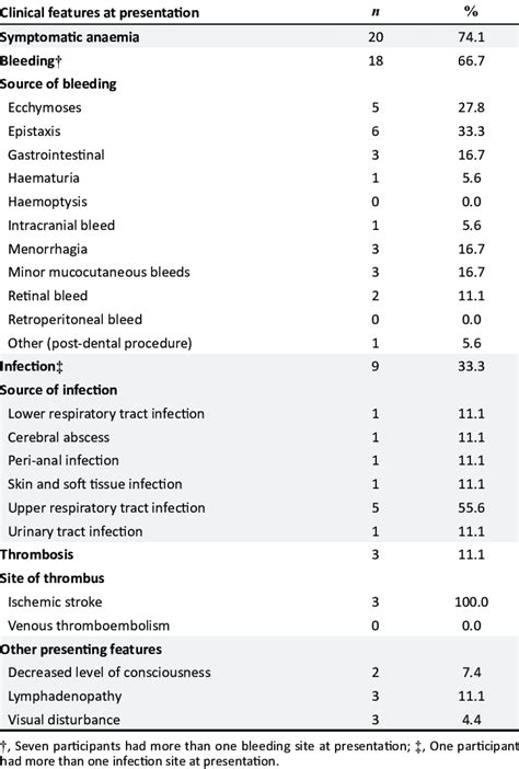 Clinical Features Of Patients With Acute Promyelocytic Leukaemia At