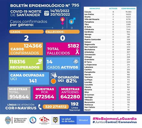 Situación COVID 19 Norte de Santander Boletin Epidemiologico Octubre