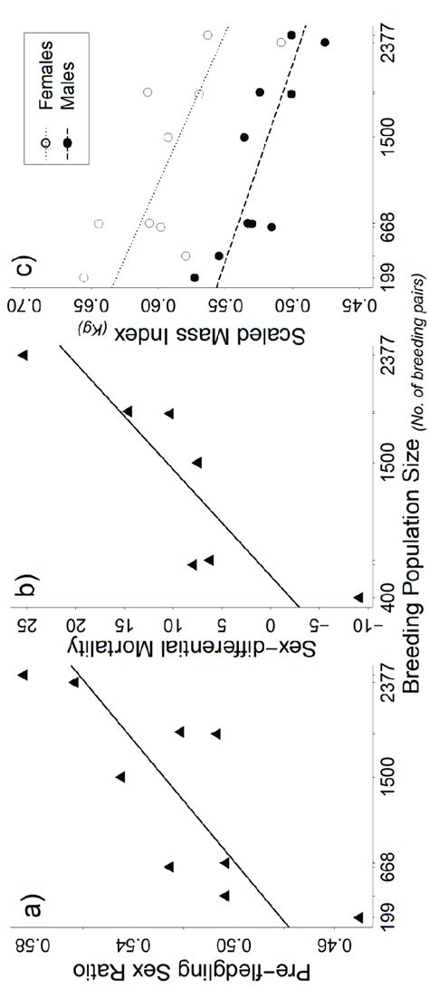 Linear Relationships Between Breeding Population Size And A