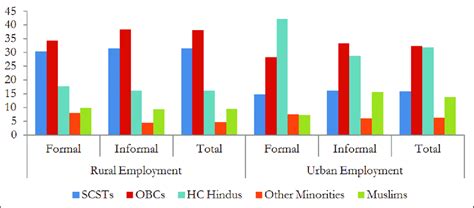 8 Respective Shares Of The Srcs In Formal And Informal Sector