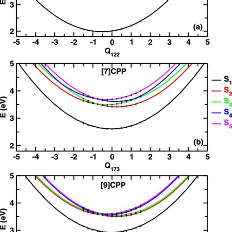 Adiabatic Potential Energy Cuts Of Low Lying Singlet Excited States Of