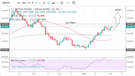 Pound Vs Indian Rupee Forecast Bullish High Probability Pattern