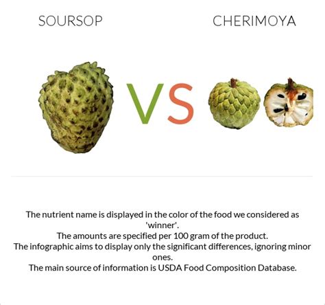 Soursop vs. Cherimoya — Health Impact and Nutrition Comparison