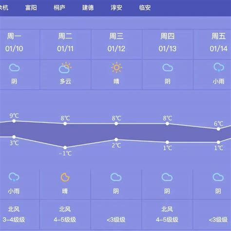 萧山一周天气早知道：寒冷升级！新一股冷空气蓄势待发 气温 阴有 小雨