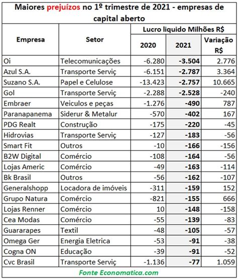 Lucro De Empresas De Capital Aberto Sobe 245 Para O Primeiro Trimestr