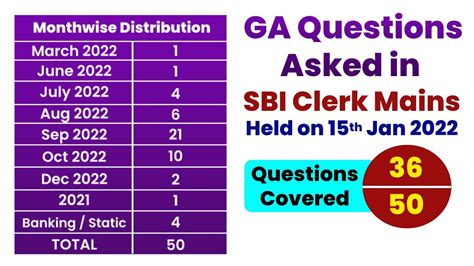 Ga Questions Asked In Sbi Clerk Mains Out Of Questions