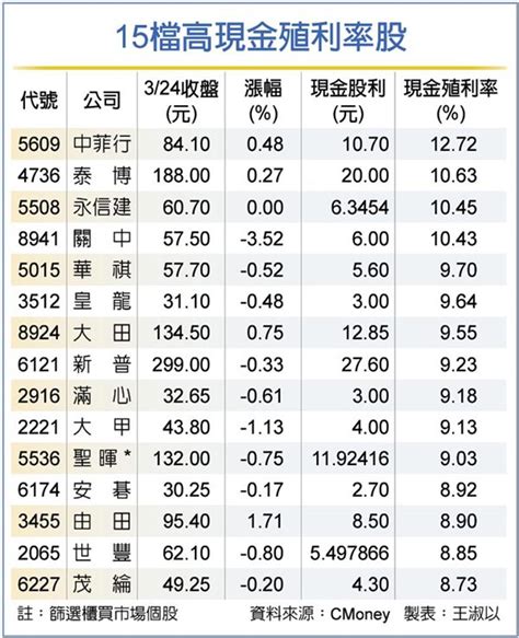 中菲行、泰博15檔高殖利率 櫃買聚光 證券 工商時報