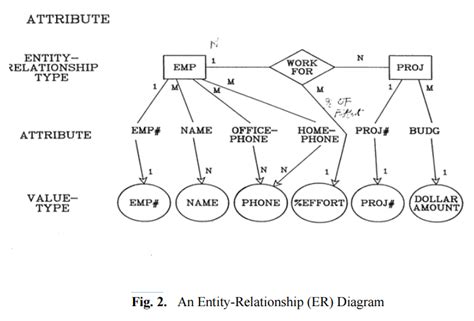 design   entities  chen notation