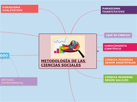 MetodologÍa De Las Ciencias Sociales Mapa Mental