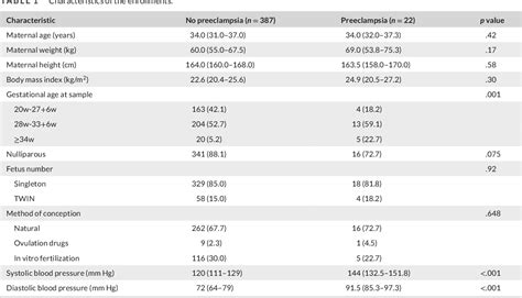 Table From Comparing Urine Pointofcare Tests To Screen Preeclampsia