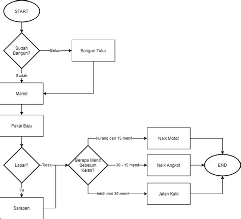 Penggunaan Flowchart Dan Contohnya Kutu Dev