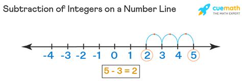 Integers Definition Symbol Rules And Examples 41 Off