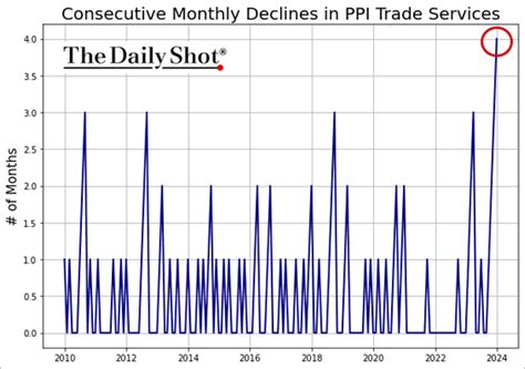 The Downside PPI Surprise Boosts Bets On Fed Rate Cuts The Daily Shot