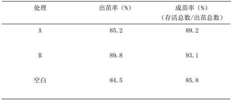 Efficient Seed Coating Agent Preparation Method And Applications