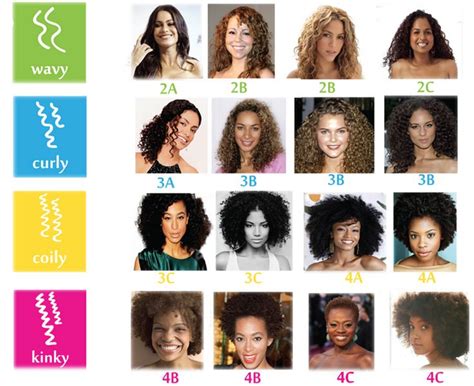 Find Your Curly Type I M A 2B 2C 3A Combo Hair Chart Curly Hair