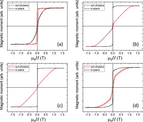 Vsm Hysteresis Loops Acquired With The Field Applied In Plane Black