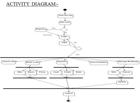 Draw Use Case Diagram For Online Cab Management System Free