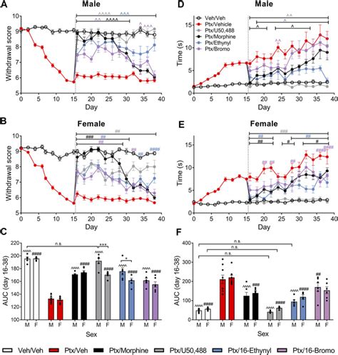 Sex Differences In Kappa Opioid Receptor Agonist Mediated Attenuation Of Chemotherapy Induced
