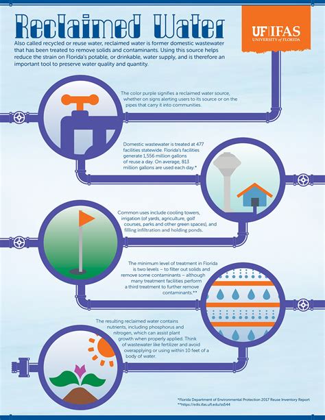 Reasons For Water Reuse Uf Ifas Extension Sarasota County