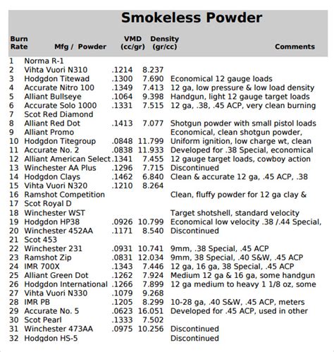 Powder Burn Chart 2024 Seana Kirbee