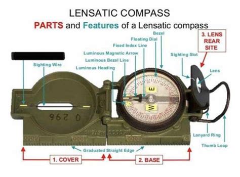 Parts Of Compass Flashcards Quizlet