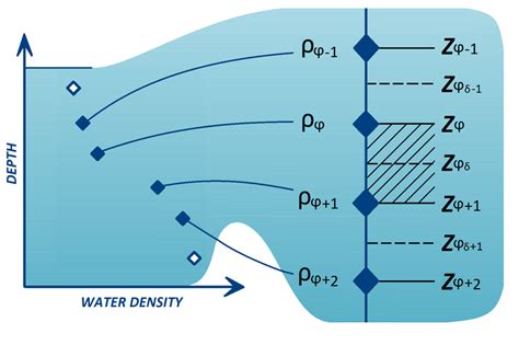 -Weighting scheme to find the pycnocline depth. | Download Scientific ...