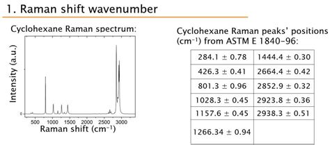 Cyclohexane Raman Spectra Analyzing The 802 Cm 1 And 2853 Cm 1 Peaks