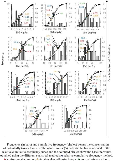 Frequency In Bars And Cumulative Frequency Circles Versus The Download Scientific Diagram