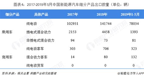 中国新能源汽车进出口规模扩大，今年1 5月进出口量累计1418万辆