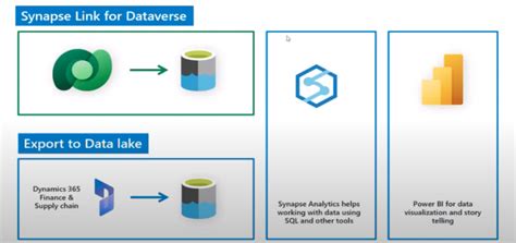 How To Set Up Synapse Link For Dataverse To Enhance System Integration