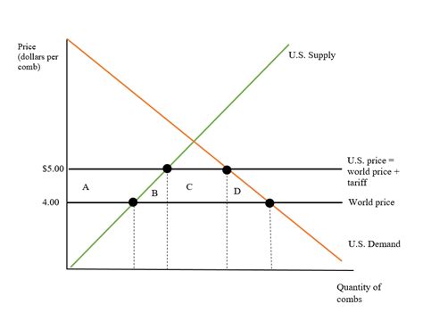 The Following Graph Shows The Effect On Consumer Surplus Pr Quizlet