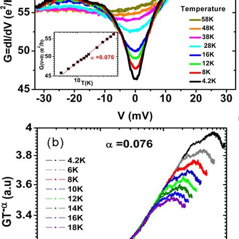 A Differential Conductance G Di Dv Of A Single Nw As A Function Of