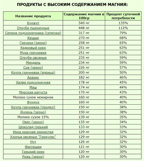 Магний: в каких продуктах он содержится (таблица)