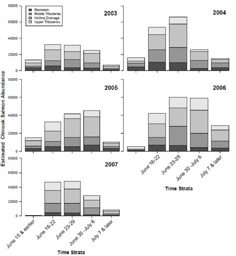 Estimated Chinook Salmon Abundance For Each Of Four Large Composite