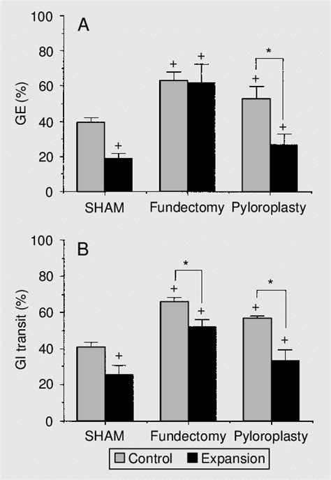 A Rates Of Gastric Emptying Ge Of Liquid In Normovolemic Control