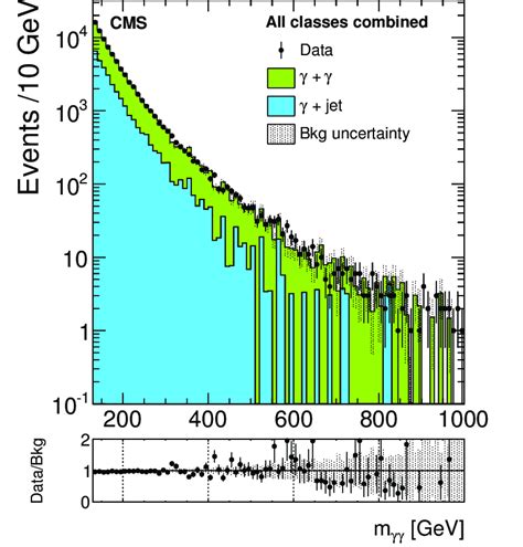 Diphoton Invariant Mass Distribution For The Selected Events In Data