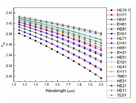 Effective Refractive Index Versus Wavelength Over The Range Of 125