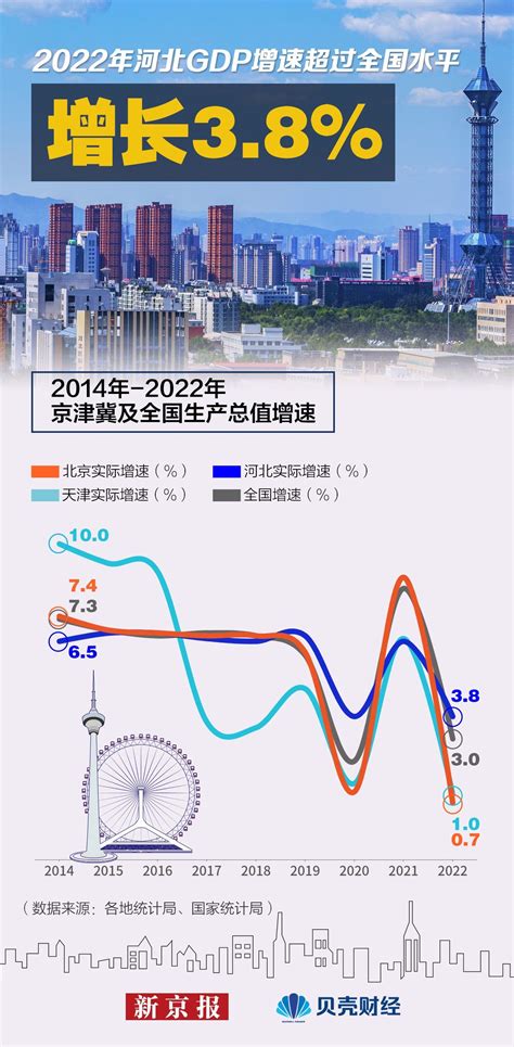 解码京津冀①｜去年gdp破十万亿 如何跑出加速度？