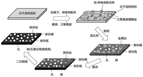 一种基于白千层树皮粉的非贵金属电催化剂及其制备方法和应用与流程