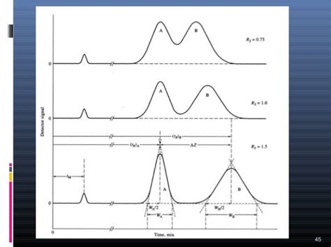 Chm260 Separations Methods