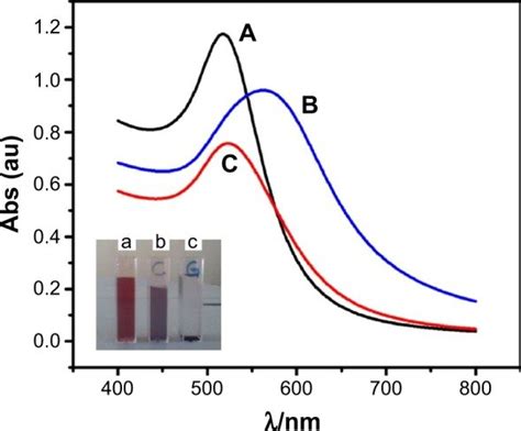 UV Vis Spectra Recorded In Absorption Mode Using A Au NPs Dispersed