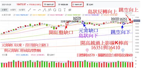 台股跳空噴出做島型反轉向上 接下來目標挑戰前高 玩股摸金 投資網誌 玩股網