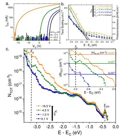 A Drain Current Gate Voltage ID VG Transfer Curves For Four