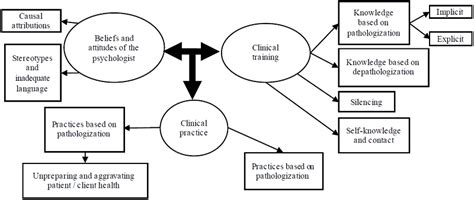 Sexual And Gender Diversity In Clinical Practice In Psychology