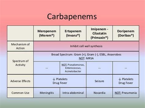 Carbapenems Bronchitis