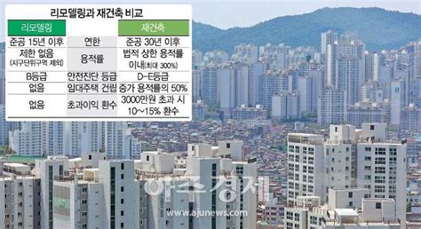 재건축 안 부러운 리모델링 재건축 규제 완화 예고됐지만수도권 리모델링 바람 여전 아주경제