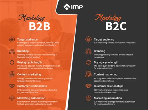 6 Key Differences Between B2b And B2c Marketing You Should Know Imp Blog