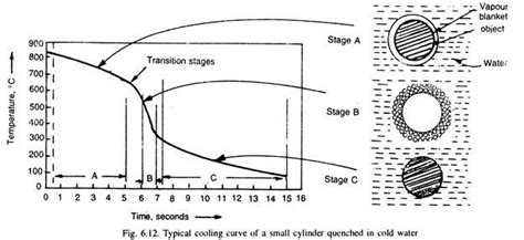 What is Quenching Process - Common Quenching mediums