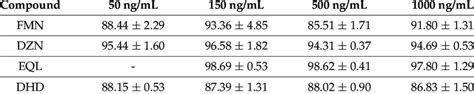 Plasma protein binding assay result of FMN, DZN, EQL, and DHD ...