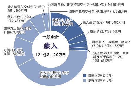 令和5年度予算概要 予算概要 財政 行政情報 新温泉町